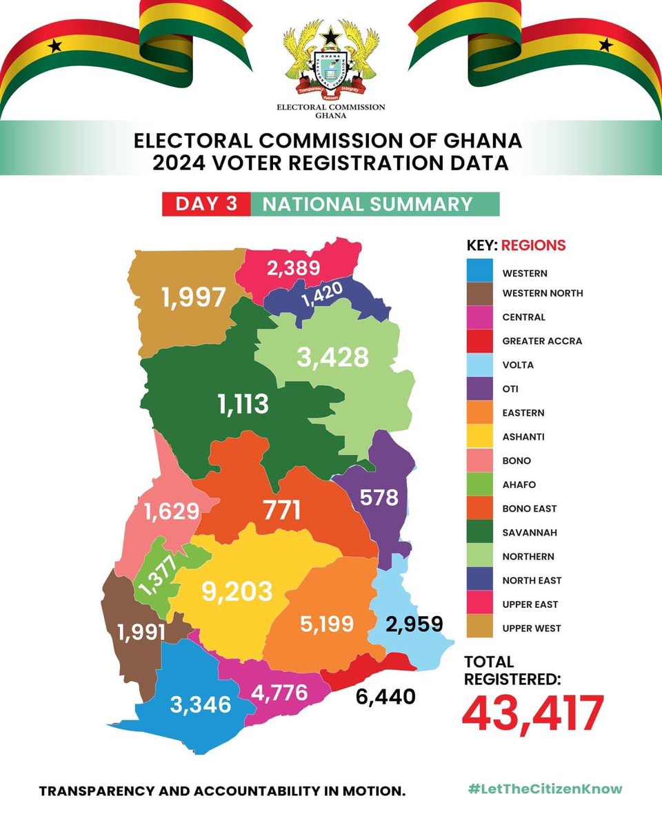 If the @ECGhanaOfficial is unable to perform basic arithmetic, how can we trust them to conduct the election properly? Our daily collation on the limited registration has revealed this mathematical error. We will keep comparing their figures to ours because we are far ahead of