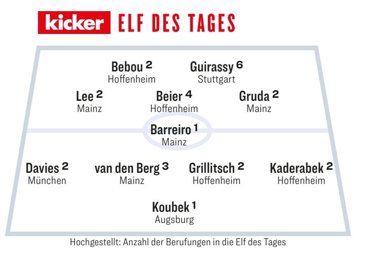 Alphonso Davies in @kicker's Bundesliga Team of the Week