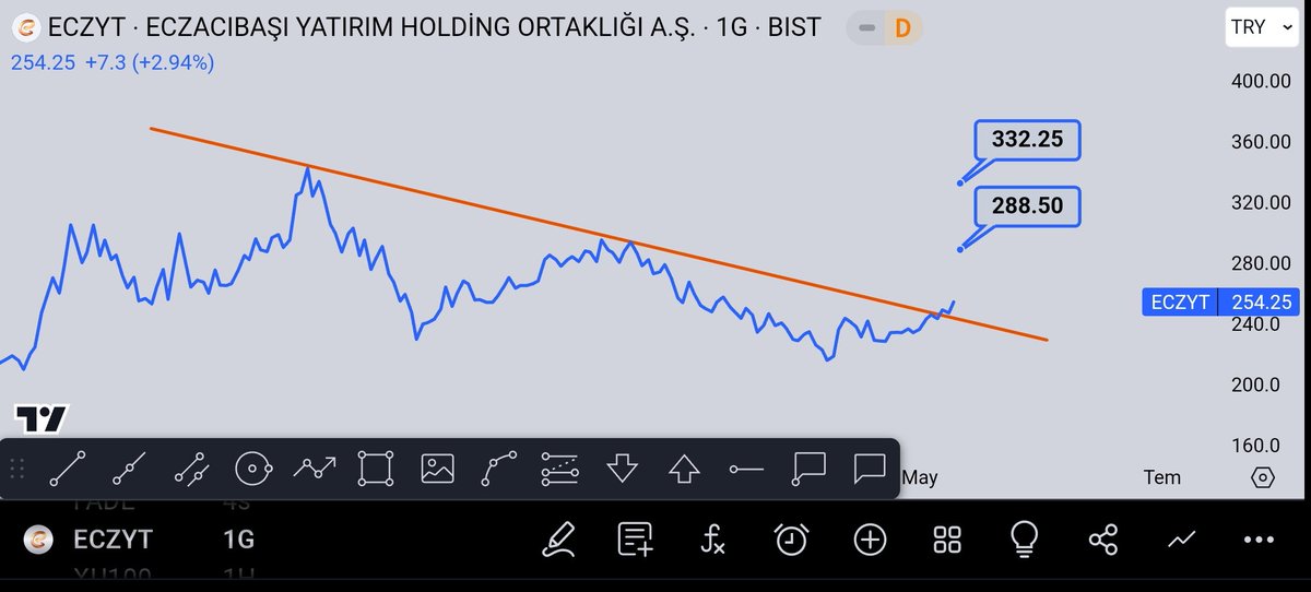 Bir DM geldi çalıştığım yerden sordular ama, görünce bu bizim ki dedim 
🔹Düşeni 07/05/2024 te kırmış😝
#eczyt 1G 
RSI 61.59
MACD Level > Sinyal 
CCI 164.8 
#borsa #asels #hekts #sasa #snica #pgsus #tarkm #gwind #tuprs #gubrf