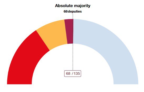 🇪🇦 #Spagna — Elezioni regionali #Catalogna: A quasi fine scrutinio, un ipotetico governo di sinistra composto sia da unionisti (#PSC, #Sumar) che indipendentisti (#ERC) avrebbe la maggioranza per 1 seggio. 

@ultimora_pol