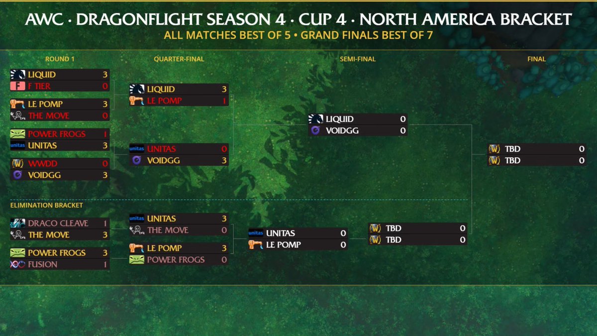 Championship Sunday for AWC Cup #4 (NA) starts now! Check out this weekend's bracket, and tune-in to catch the action live: rio.gg/AWCBracketsDF4…