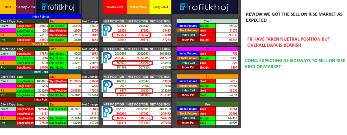 #niftyOptions  , #finnifty    and #BankNiftyOptions   EOD Market data analysis and prediction for 13-MAY- 2024 #TRADINGTIPS #optionbuying #OptionsTrading #Optionselling #OptionChain #fno #futurestrading #nifty50