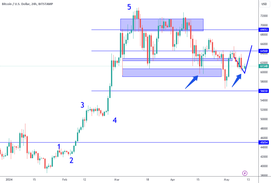 x.com/best_analysts/…

📊 NEUTRAL: #BTCUSD | $BTC | 24h

Bitcoin is showing potential for a swing trade long opportunity after finding support at 56K and retesting 60K.

🔗 See more: t.me/AltcoinPulse