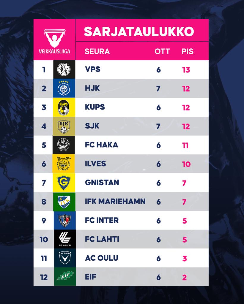 Sarjataulukko äitienpäivän päätteeksi 🌹⚽️📈

#Veikkausliiga #kannatapaikallista