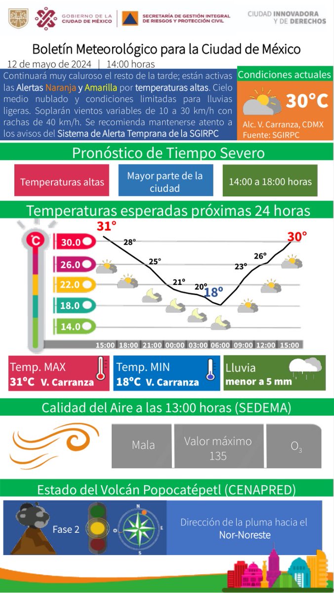 Continuará el ambiente muy #caluroso el resto de la tarde. Consulta las alertas por temperaturas altas. La #temperatura actual es de 30°C. Mantente informado. #PronósticoDelTiempo #LaPrevenciónEsNuestraFuerza