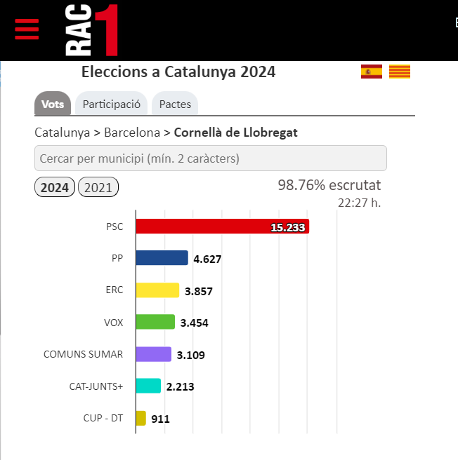 cornella20's tweet photo. Resultats votacions a #Cornella eleccions a Catalunya 2024 al 98,76€ escrutat #EleccionsParlament2024 https://t.co/nzSPdwJxNm