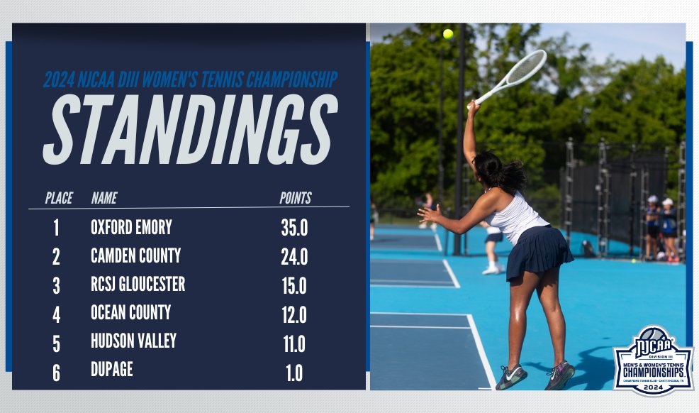 👀Looks like the final team standings are in! Oxford Emory claims the 2024 #NJCAATennis DIII Women's Championship title with Camden County and RCSJ Gloucester in 2nd and 3rd. 💻njcaa.org/championships/… 📊stats.statbroadcast.com/broadcast/?id=…