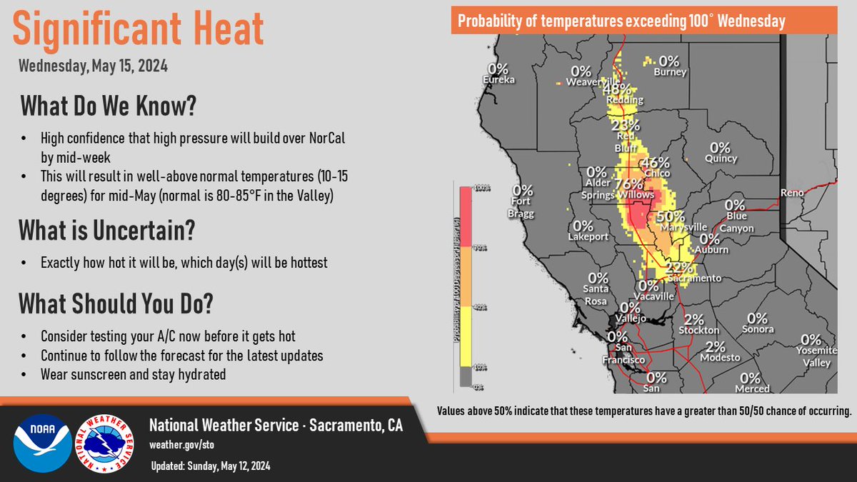 More heat on the way! If you think it's too early for these probabilities of 100°F , you're right, and we aren't excited about it either! Highest chances of seeing triple digits is in the central Sacramento Valley Wednesday. #BeatTheHeat #CAwx