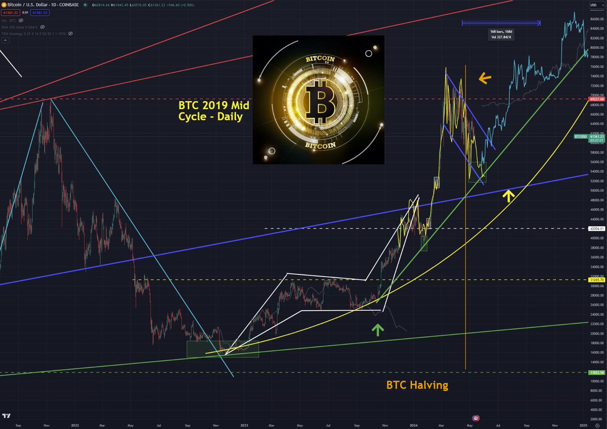 $BTC I could see that ... what @TheLongInvest invest has isnt too far away from my #Bitcoin model - and those that have been following my 2019 analogue know its been money for 6 months!!