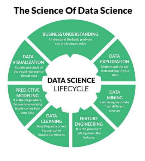 Explore the science of #DataScience with this #infographic!
————
#BigData #Analytics #MachineLearning #AI #FeatureEngineering #Algorithms #DataScientists #DataWrangling #DataPrep #DataLiteracy 
———
➕see this book: amzn.to/3dRgs18