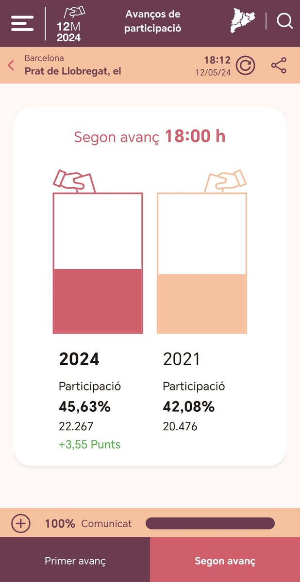 El segon avanç de participació confirma la tendència a l'alça amb un 3,5% més respecte als comicis del 2021. A les sis de la tarda ha votat gairebé una de cada dues persones amb dret a vot a #ElPrat