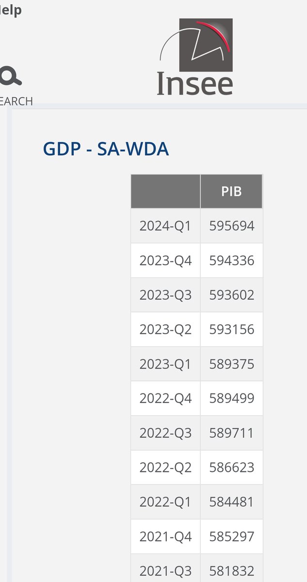 @MarkVipond Twat, im talking about Growth over à year. 🇫🇷 GDP un Q1 2023 is 0.9% higher than Q1 2023 and 0.2% higher than Q4 2023 🇬🇧 GDP in Q1 24 is only 0.1% higher than Q1 23 and is 0.6% higher than Q4 23 because it fell 0.5% between Q1 23 & Q4 23 Statistics isn't a Brexiter strength