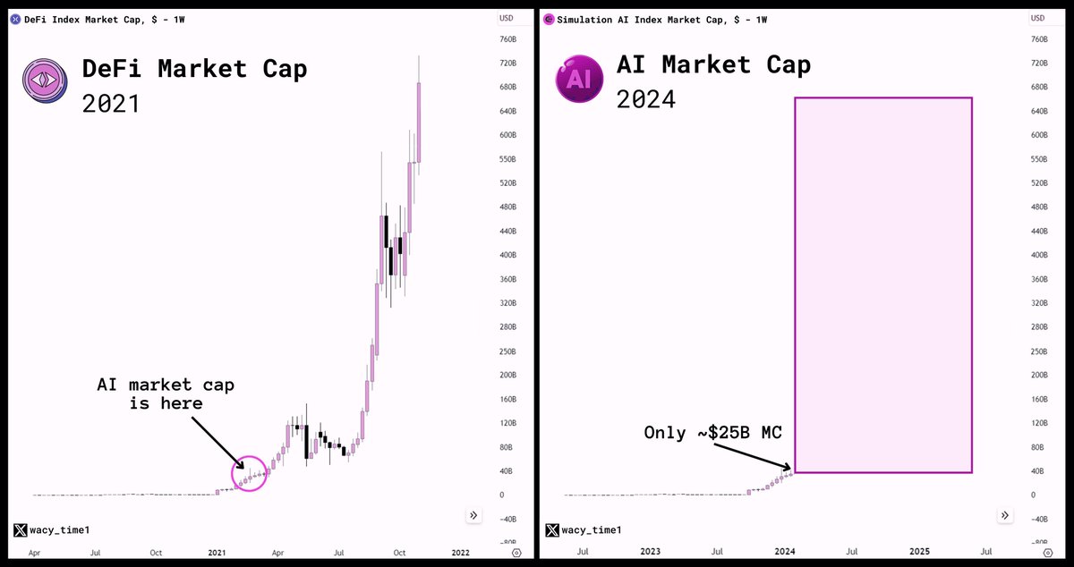 Turning $1,000 into $100,000 doesn't need endless trades.

AI lowcaps could become market giants in the next few months.

8 under-the-radar AI gems with 100x potential I'm bullish on 🧵⬇️