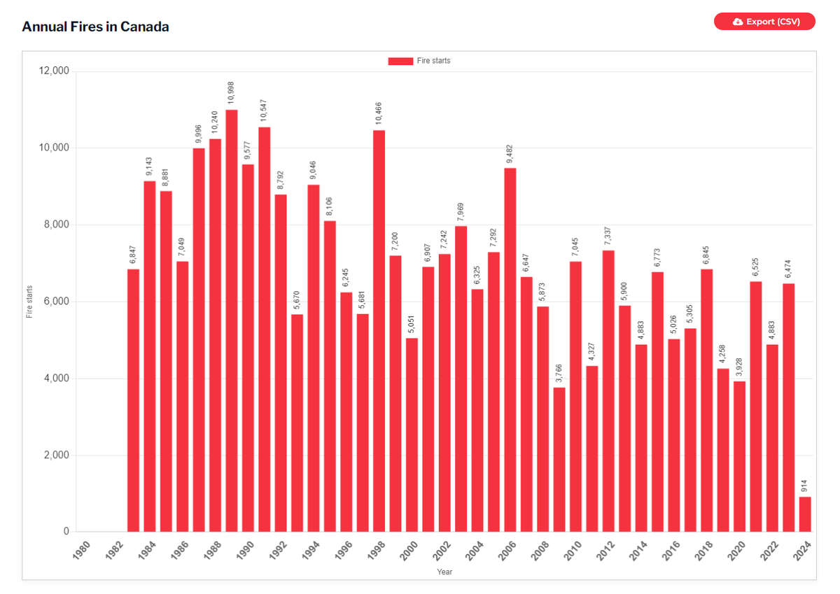 The number of annual fires in Canada has been going down steadily, year-after-year, for the last 30 years. This is data directly from the Canadian Interagency Forest Fire Centre. (ciffc.net/statistics) The claim that wildfires are increasing because of climate change is