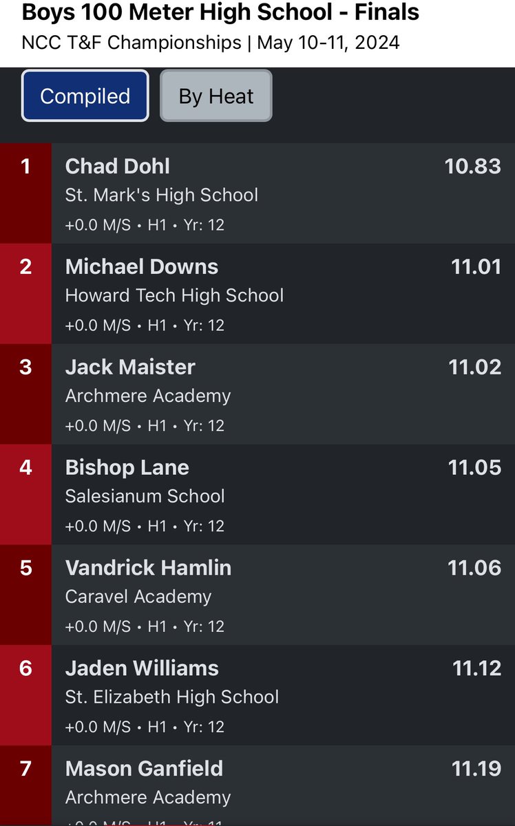 New PRs and New Castle County Champion in Long jump and Triple
LJ - 23ft
TJ - 46-8
4x1 - 42.86
100 - 11.06