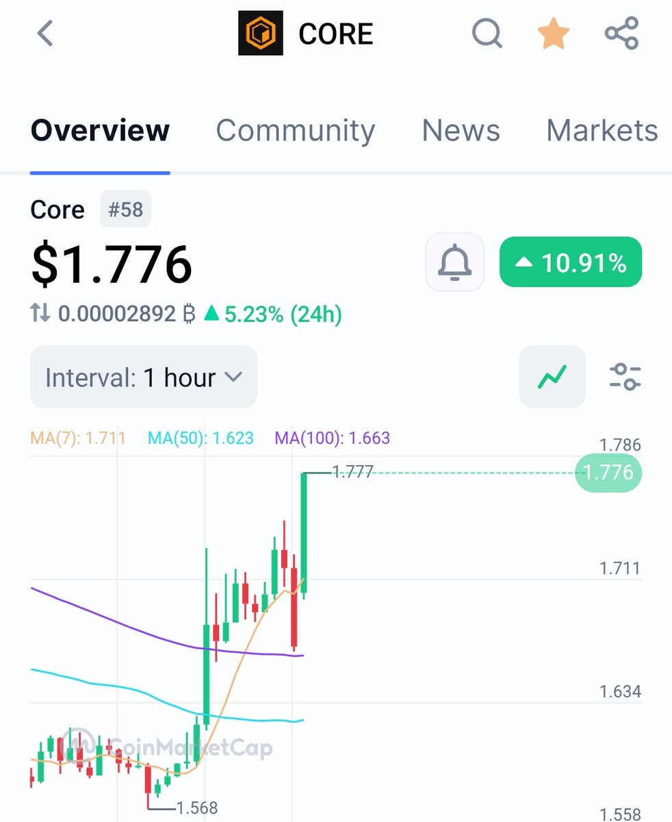 #CoreDAO is recovering ❤️‍🩹 - it's 10% up above today maintaining it's position and trying to go up and up! To the moon 🚀 ?? It's already having $1.57b market cap shows Holder are stick with it like gum 😉 - Let's see the future. #Core built to live at $100 👑🔥