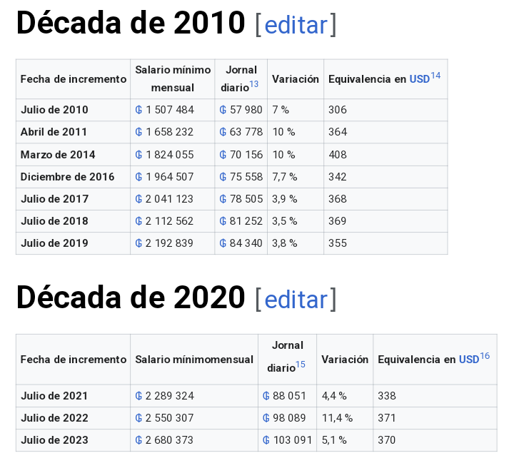 Reajuste del #SalarioMínimo sería entre G. 107.000 y G. 120.000.-

Próximo #Golazo propagandeado por los Publinoteros de Santiago Peña: 
'El Salario Minimo del Py será el máximo de toda la historia. Nunca antes visto. Seremos la envidia del mundo entero y de otras galaxias'.