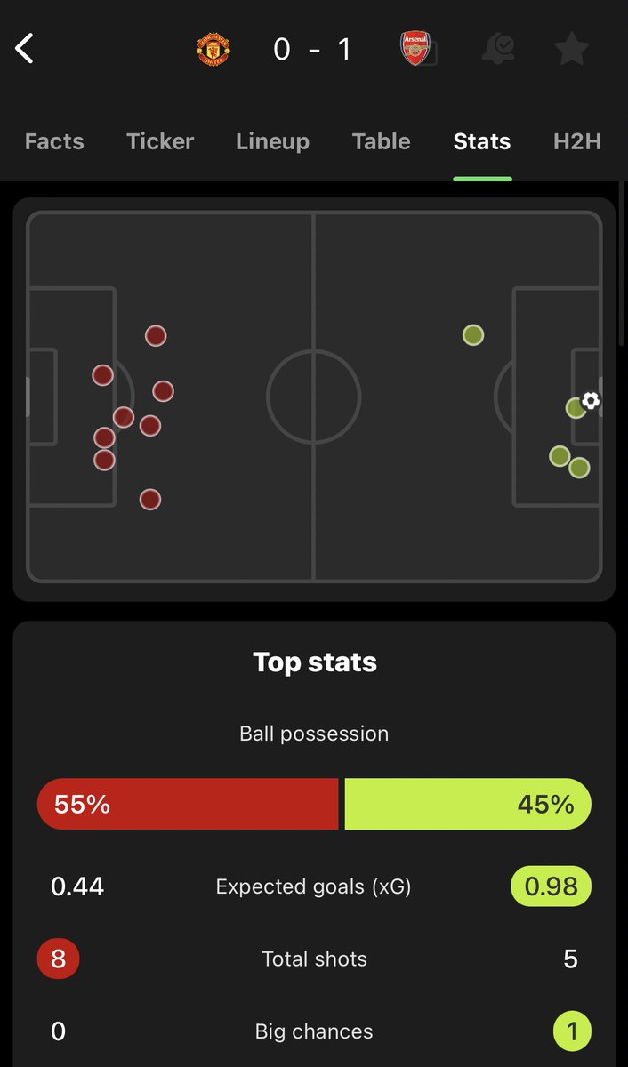 FPLfrasier's tweet image. 1st half review 

- Our game has been much better than I expected 
- One moment of lazy defense led to the Arsenal goal. Both Casemiro and AWB were poor for that goal. The goal started from Onana playing a long ball when it wasn’t needed 
- Amad been our best player so far 
-…