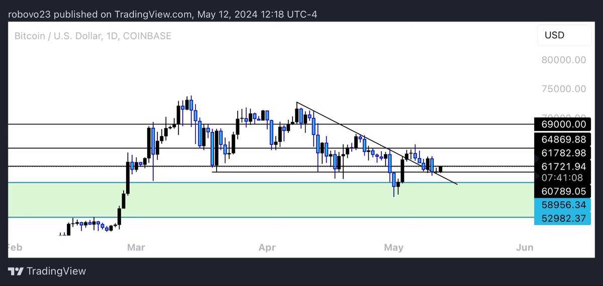 $BTC level by level.