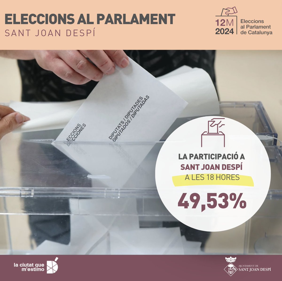 #EleccionsSJD 📩Segon avanç de participació. A les 18 h, a #SantJoanDespí ha votat un 49,53% del cens en les eleccions al Parlament de Catalunya. 

La participació és 0,45 punts més baixa que als comicis de 2021.