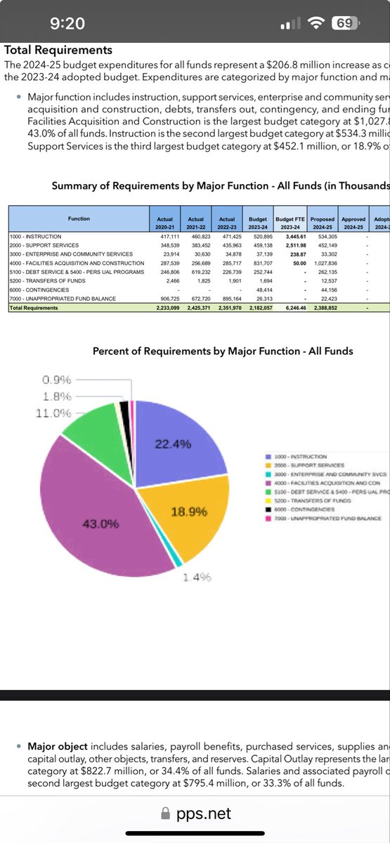 @BrimJulia @pdxteachers @depassm @Drewid95 @GlencoePta Why are expenditures for facility acquisition/construction more than double what’s allocated for instruction (teachers, aides, certain specialists) in the district’s 24-25 budget? 

The $ is there. You & colleagues decided to spend it on things other than teachers & instruction.