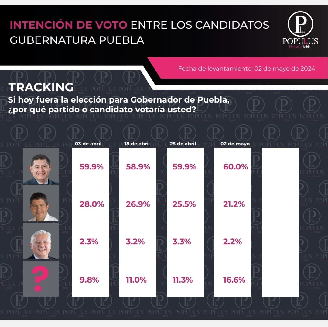 De acuerdo a la más reciente medición de #Populus, @armentapuebla_, candidato a gobernador de la colación Sigamos Haciendo Historia, tiene una preferencia del 60%, frente al abanderado opositor que tiene un 21.2%.