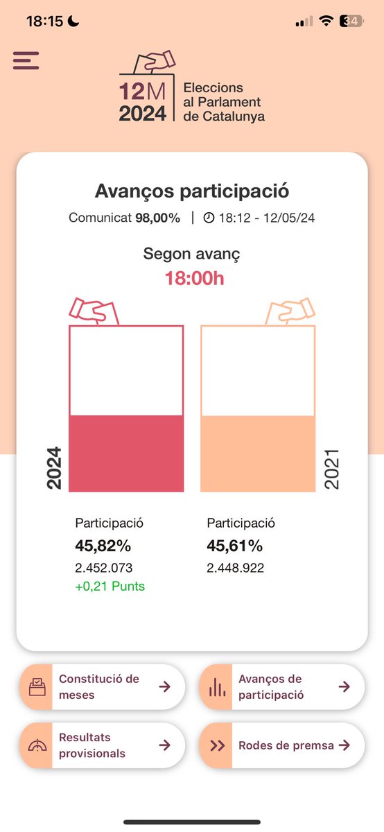 Tant de debò pugi la participació perquè sinó algú hauria de donar serioses explicacions i potser prendre automesures i autocritica…. Si la gent no vota és perquè algú vol vendre allò que altres NO volen comprar…