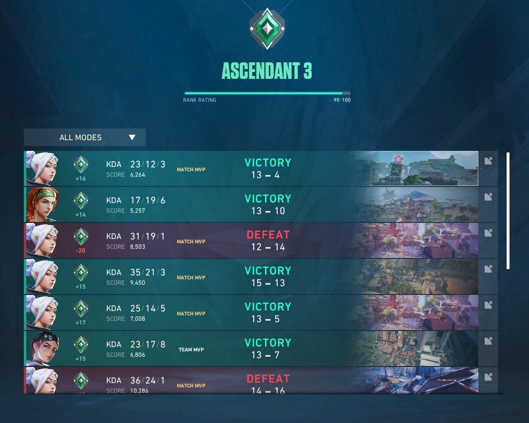 @Penguxn this. ascendant is the worst elo in the game, it's literally unplayable. the only way to get out is to lock a duelist and ego swing everything, people will tell you to play safe, never do that, never trust your teammates for anything. forget teamplay in this elo, you're playing…