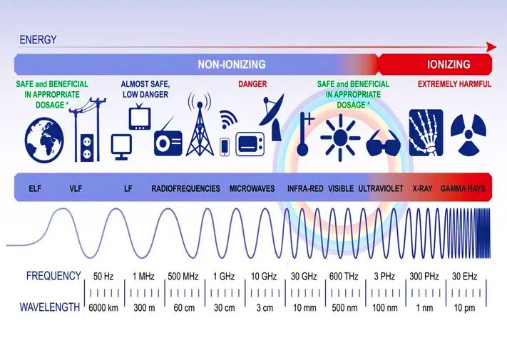 “Electromagnetic Spectrum” Radio waves, shown on the left side of the spectrum, have the lowest energies, longest wavelengths, and lowest frequencies of any type of radiation. Gamma rays, shown on the far right side, have the highest energies, the shortest wavelengths, and the