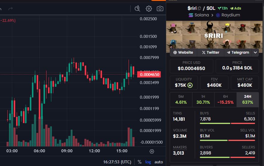 freddieops's tweet photo. Teknikal Analysis tells me this is a sendooor. Accumulating nicely with tightening range. Next target >$1M. 

$RIRI https://t.co/PdyCrdMGgC