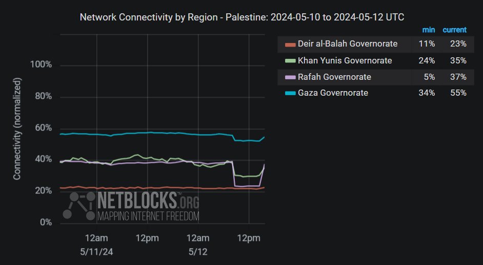ℹ️ Update: Metrics show a disruption to internet connectivity in the #Gaza Strip in the southern governates followed by recovery this morning as operators report issues due to 'ongoing aggression'; overall service remains significantly below pre-war levels