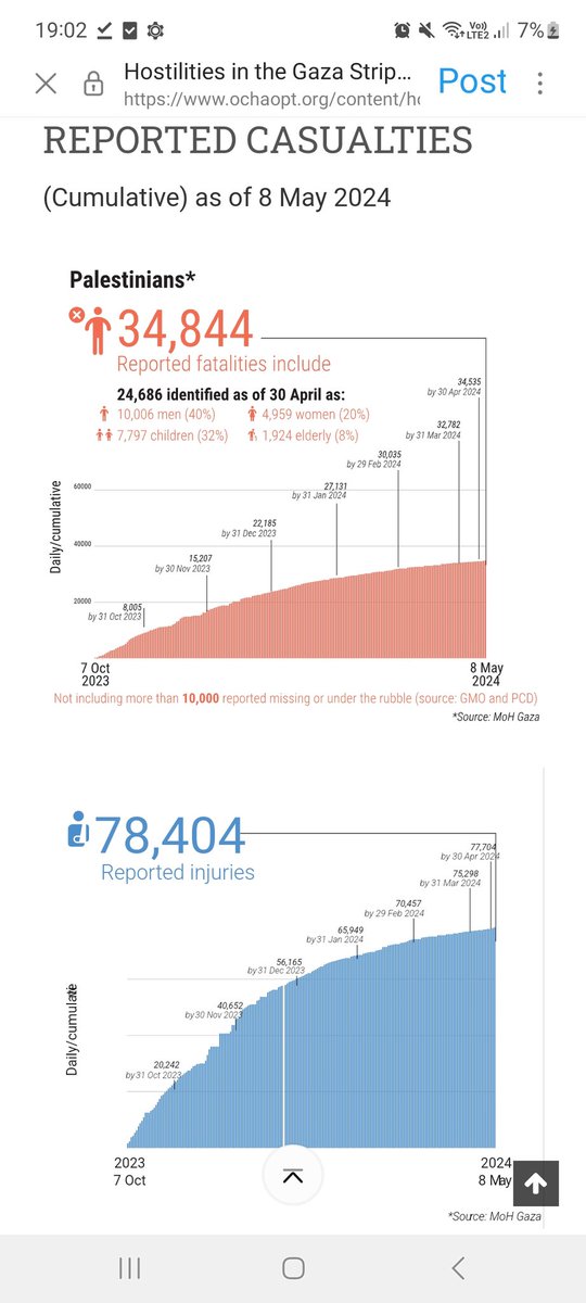 Update: A similar issue has arisen with an incorrect assessment of the recent Gaza casualty figures as reported by @ochaopt. OCHA didn't report a dramatic decrease in the casualty figures of women and children, it just now only reports identified victims. Explanation: