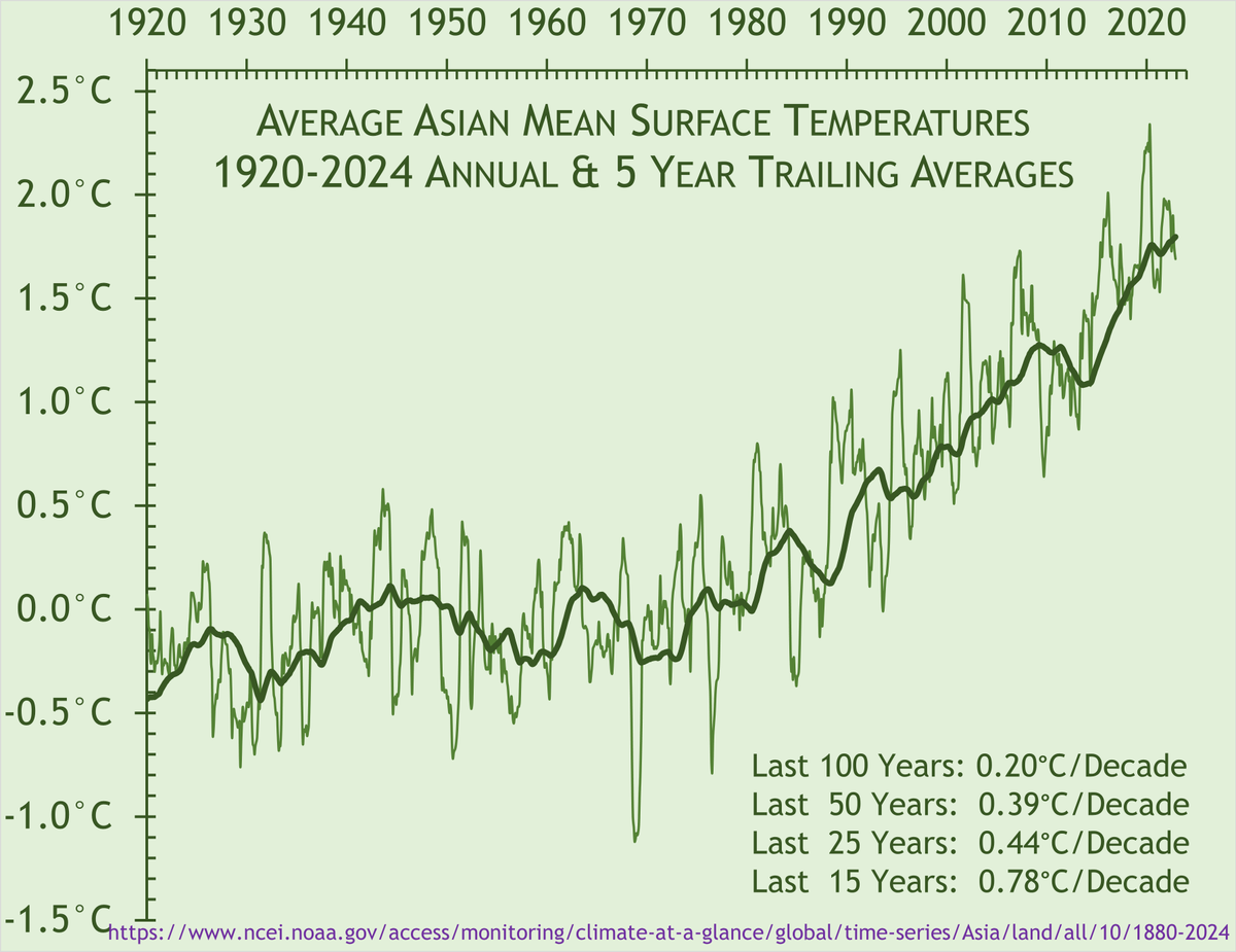 #ResistanceEarth #ClimateCrisis Updated several older charts and had a moment of shock - NA's average annual temp climbed so much in the last 18 months had to change the Y axis completely. Check out that massive spike! Still less 15yr change than Eurasia. ncei.noaa.gov/access/monitor…