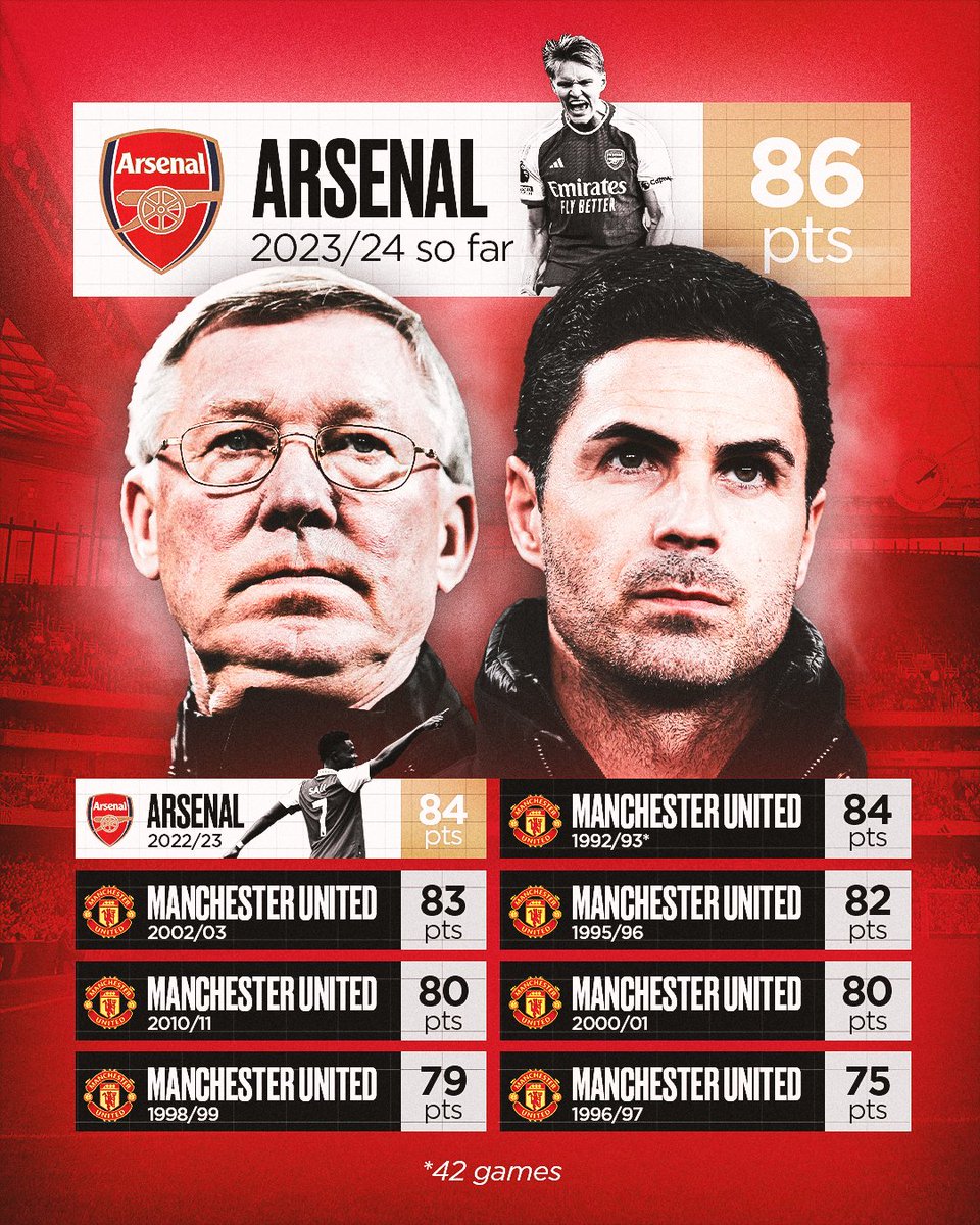 CoachesVoice's tweet photo. Mikel Arteta’s #Arsenal have now won more points this season than seven of Sir Alex Ferguson’s 13 Premier League-winning Manchester United teams. 🇪🇸📈

#MUNARS https://t.co/muvOybfvVK