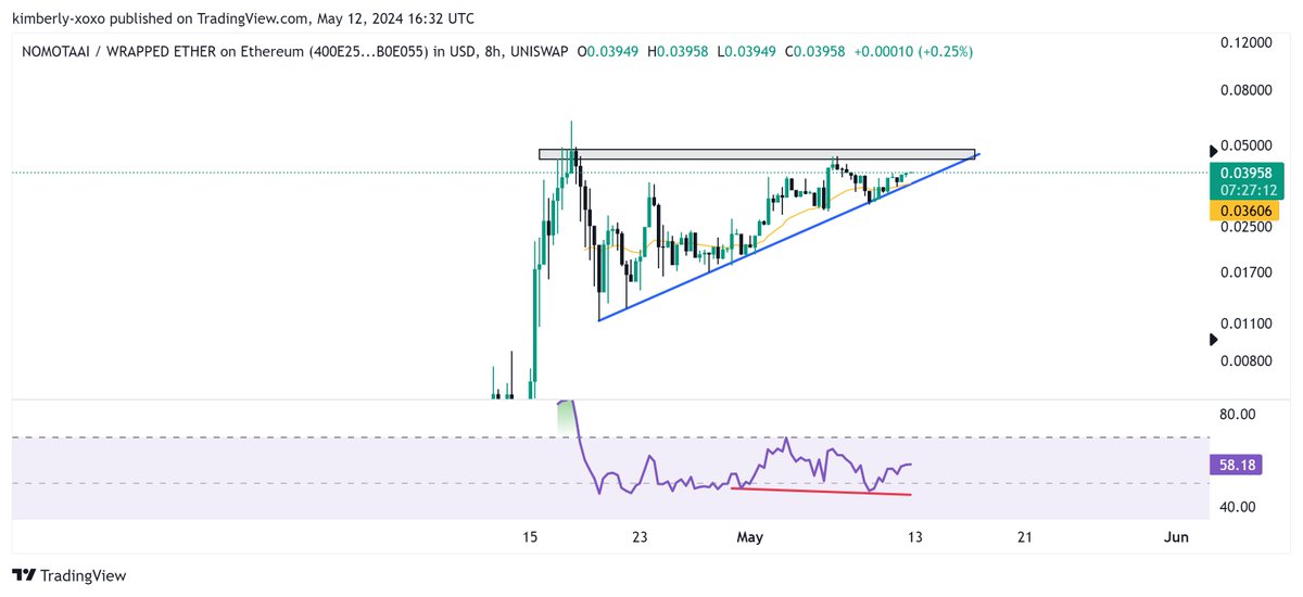 Show me another crypto chart that looks like this RN! #NMAI looks primed. #Altseason2024