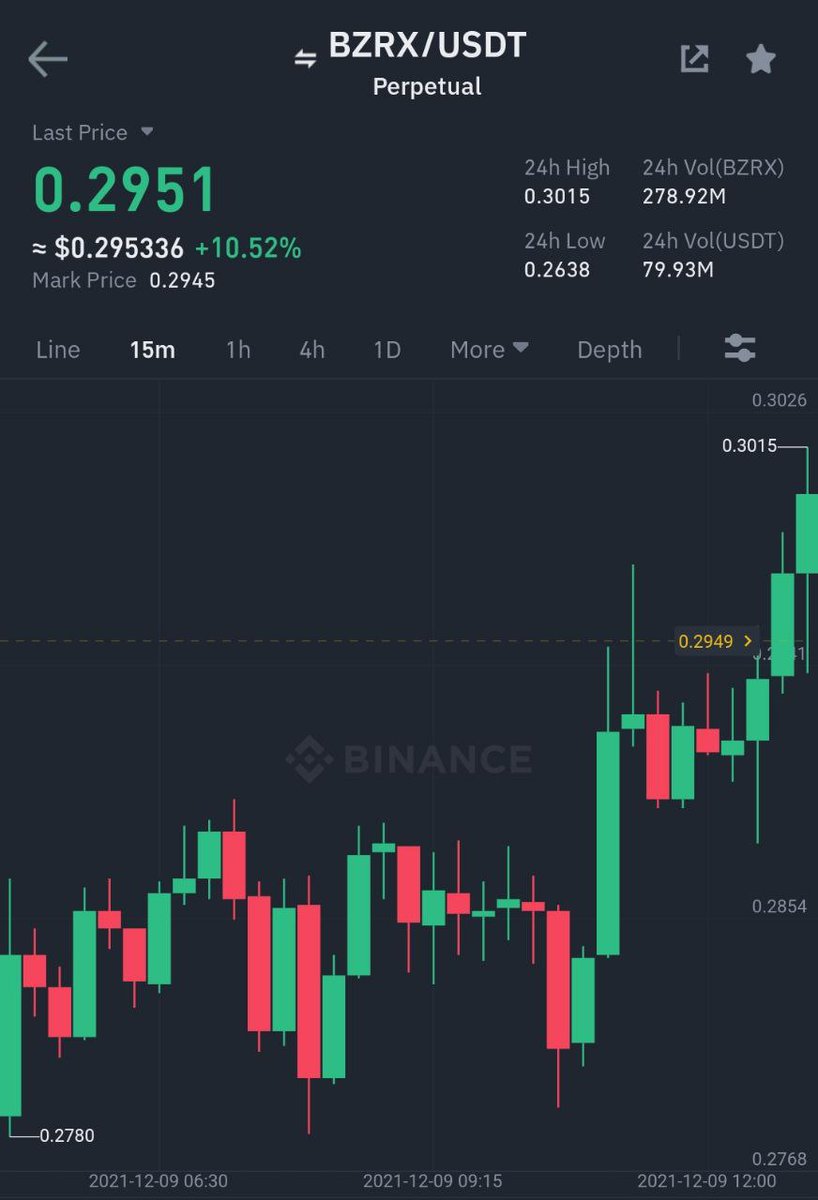 Those who focus on what shines will never have results they will live in excitement those who focus on what is boring and repetitive succeed 💪

Binance Futures
#BZRX/ $USDT Take-Profit target 3 ✅
Profit: 111.5152% 📈
Period: 1 Days 3 Hours 28 Minutes ⏰