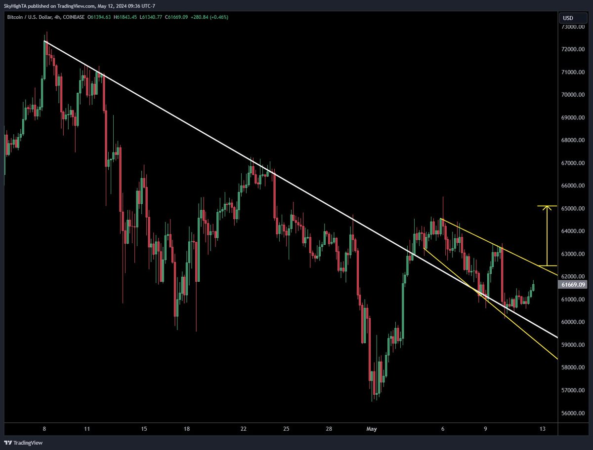 $BTC 4H descending broadening wedge taking shape on the trendline retest, targeting roughly $65K Happy Mother's Day to all you moms out there!