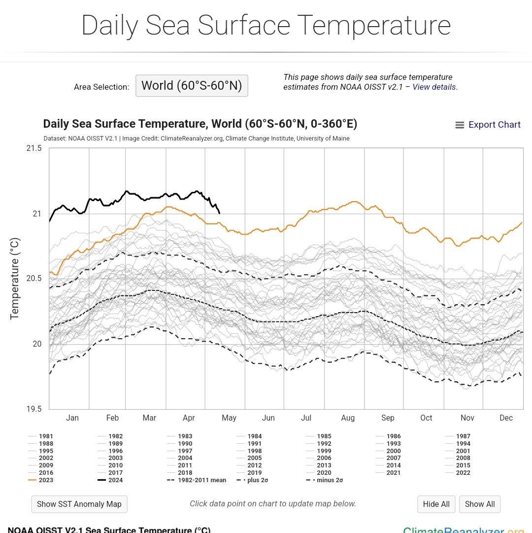 Was 2023 onbekend klimaatterrein? Let dan op 2024!
We stevenen af op ongekende oceaantemperaturen, extreme weersomstandigheden, hittegolven ...
We kunnen ons niet aanpassen aan uit de hand lopende klimaatverandering. De enige oplossing is het drastisch verminderen van CO2.
