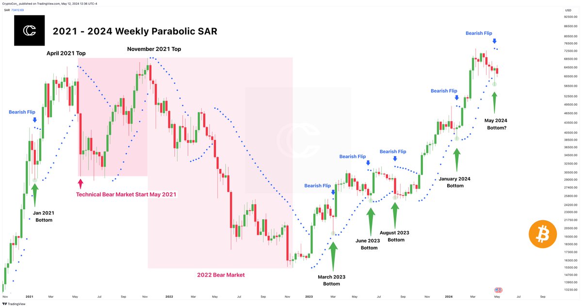 For several cycles, and especially this one, the Weekly Parabolic SAR has been a pretty accurate #Bitcoin bottom indicator with each bearish flip.

The Parabolic SAR dots flip to the upside or downside once price passes their mark. 

Bearish flips (blue arrows) normally seem...…