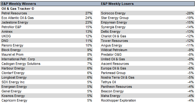 OilGasTracker's tweet photo. European E&Ps Weekly Movers #SCIR #STAR #EME #SYN #DELT #CHAR #TRP #ANGS #WCAT #PET #ECO #JSE #PNOR #AEX https://t.co/bGPiURAtfr