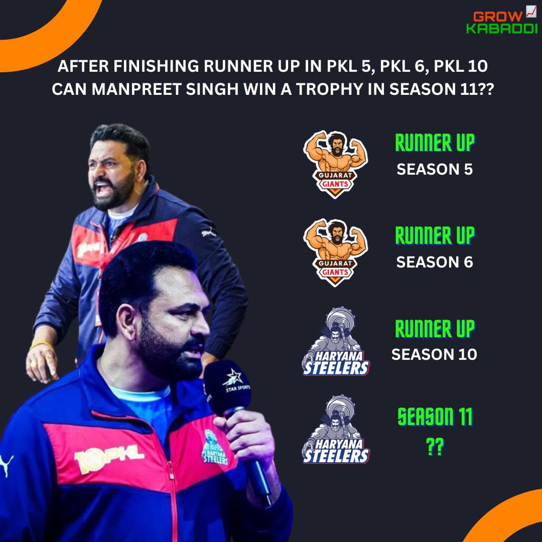 Three times a runner-up, but never a champion. Will Season 11 finally be the year Manpreet Singh lifts the trophy? 🏆 
.
.
.
.
.
.
.
.
.
.
.
#PKL #Season11 #ChampionInTheMaking #kabaddi #prokabaddi #kabaddikabaddi #pkl10 #pkl #kabaddilover #kabaddiplayer
#kabaddimasters