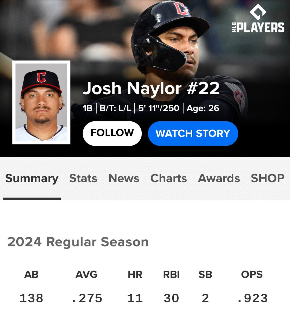 MLBDeadlineNews's tweet photo. Josh Naylor is legitimately one of the best hitters in baseball https://t.co/rsEqw8NaJh