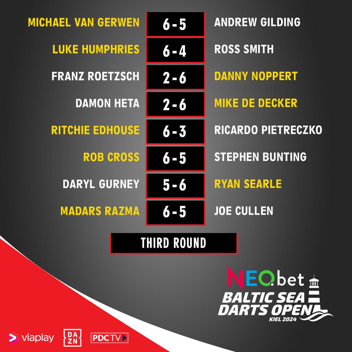 Recap of the results from the Third Round action in Kiel... Join us again at 1800 GMT for the final session of the Neo.bet Baltic Sea Darts Open on PDCTV. 📺 bit.ly/PDCTVLive
