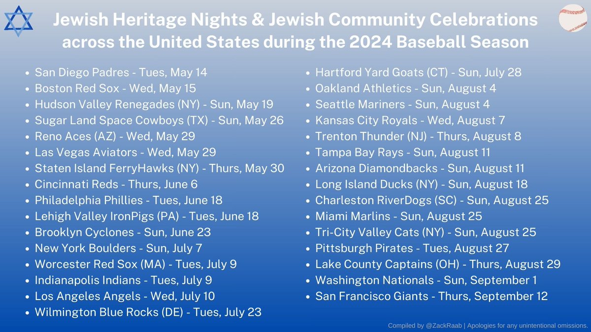 ✡⚾Jewish Heritage Nights & Jewish Community Celebrations across the United States during the 2024 Baseball Season --- When I think back to my first introduction to the business and marketing side of baseball, I think about an experience I had in 2004. 1/11