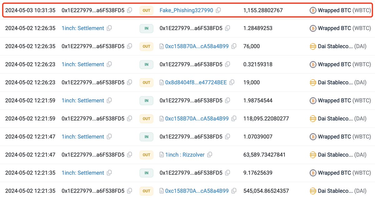 A whale lost 1,155 $WBTC($71M) due to a phishing attack on May 3.

A week later, the attacker returned all the funds.

How did it happen?

What should we pay attention to?

1/🧵
A thread tells you the whole story.