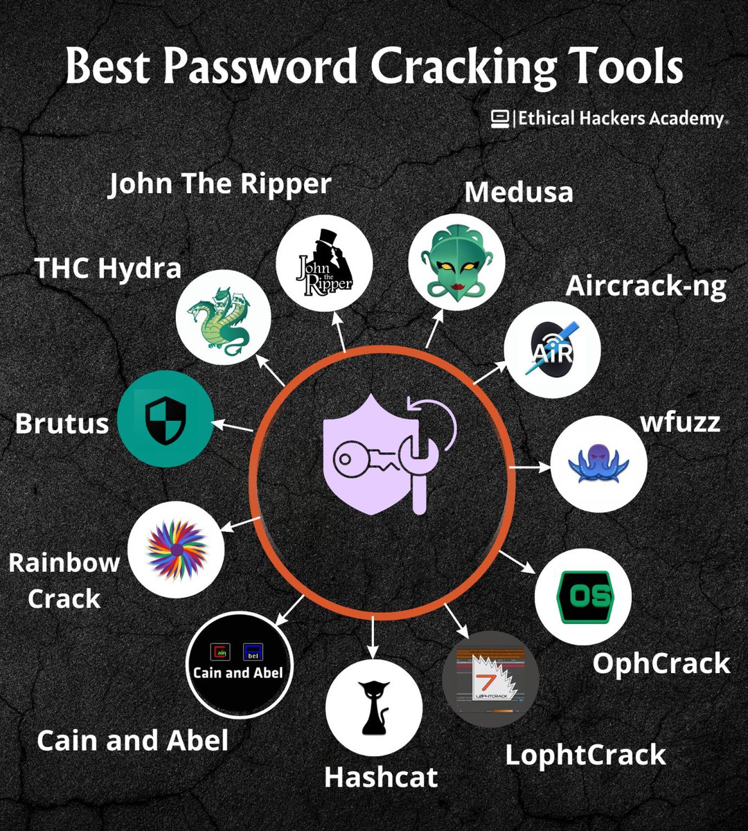 💡Password Crackers💡The best password cracking tools. Some of these I've shared as #OSINT.

#DarkWeb #Cybersecurity #Security #Cyberattack #Cybercrime #Privacy #Infosec