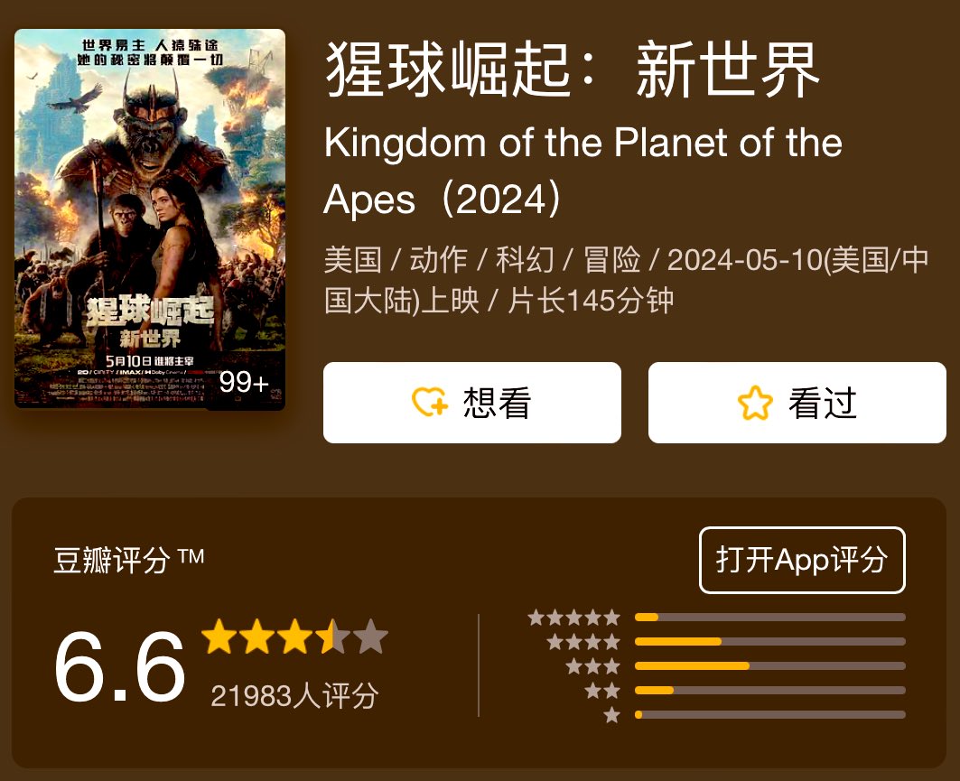 In #China’s #BoxOffice, #KingdomOfThePlanetOfTheApes had a 11.6M 3-day weekend (vs #TheMarvels’s 11.8M, #TheBatman’s 11.7M, #TheRiseOfGru 11.4M) coming 5x lower than previous instalment #WarForThePlanetOfTheApes’s 59.8M opening back in 2017, after grossing 4.7M on SUN playing