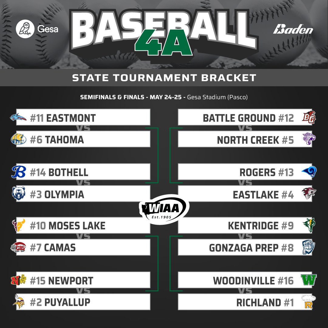 The 2024 WIAA/@gesacu 4A State Baseball Championship Bracket is set! Game times + locations will be added when finalized.

wiaa.com/baseball

⚾ @badensports