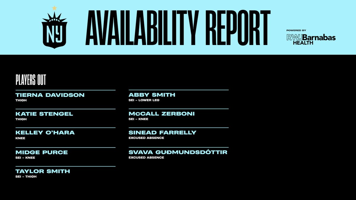 Today’s Availability Report at San Diego Wave, pres. by @RWJBarnabas.