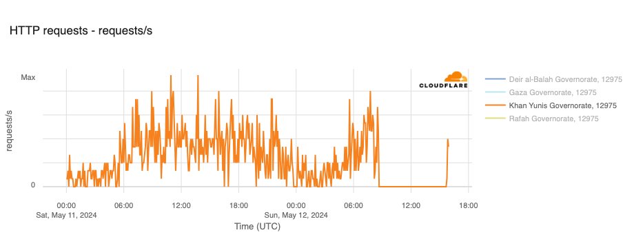 After a ~7 hour outage, @Paltelco reports that #Internet connectivity has been restored in the southern #Gaza strip. @Cloudflare observed a significant drop in traffic across multiple governorates between 08:30-15:30 UTC (11:30 - 18:30 local time). x.com/paltelco/statu…